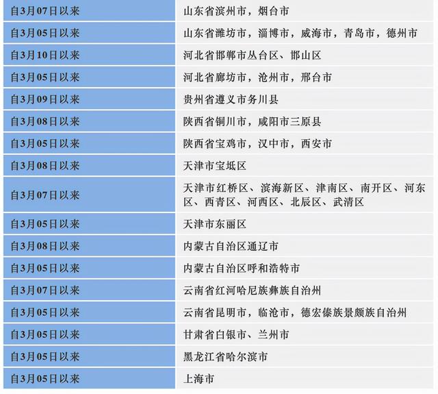 四川疾控健康提示（2022年3月19日20时）