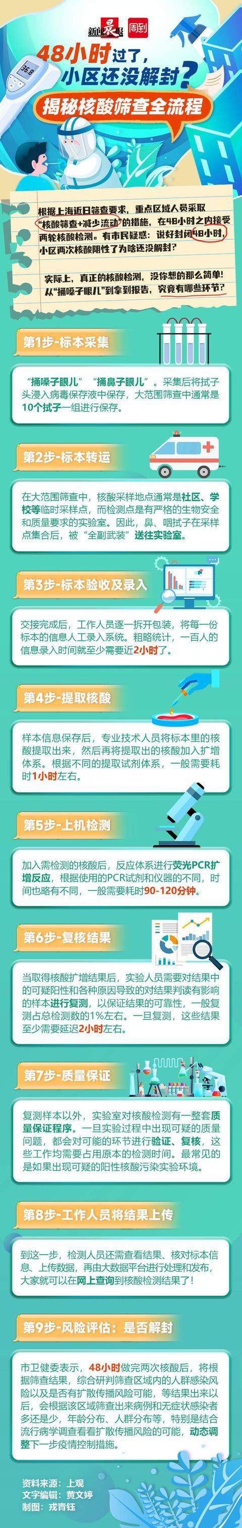 为何48小时过了，小区还是没解封？一图读懂核酸筛查全流程