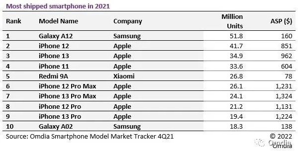 2021全球畅销手机榜单出炉 三星A12居榜首 小米成唯一国产品牌
