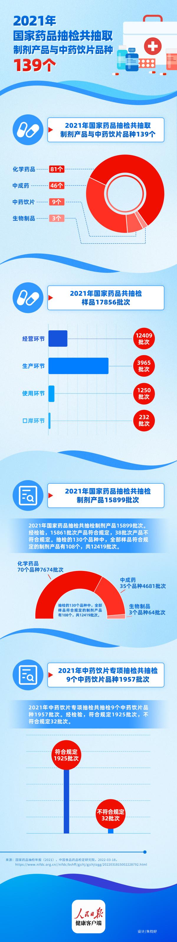 国家药品抽检年报：不合格中药饮片5成在性状，生物制品每年合格率100％