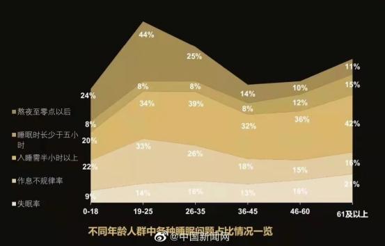 世界睡眠日｜这届年轻人为什么睡不着