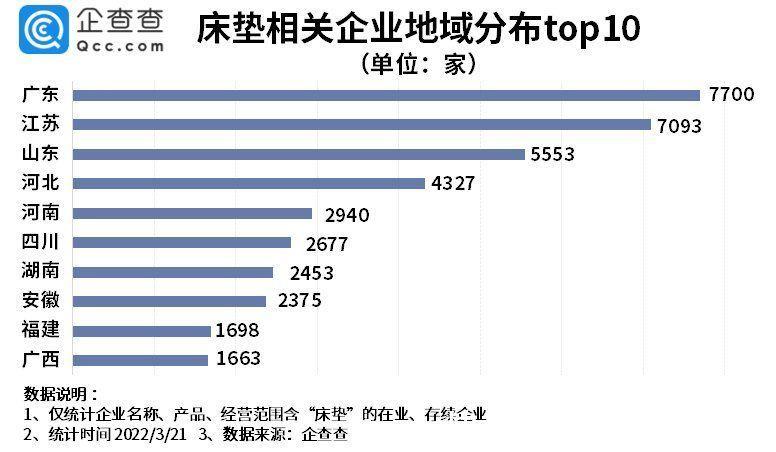 睡眠日背后的“睡眠经济”：企查查数据我国现存5.6万家床垫企业，广东江苏最多