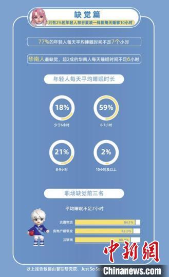 报告：超七成年轻人睡眠时长不足7小时