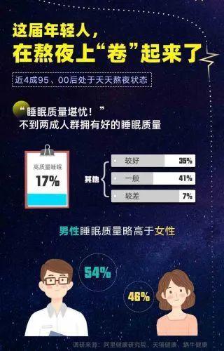 最新数据显示：仅17%人群拥有高质量睡眠，4成95后00后天天熬夜