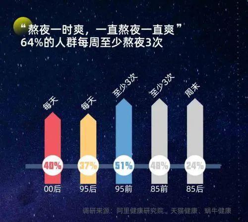 最新数据显示：仅17%人群拥有高质量睡眠，4成95后00后天天熬夜