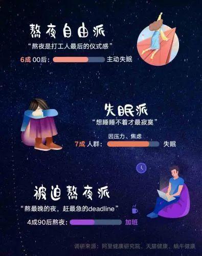 最新数据显示：仅17%人群拥有高质量睡眠，4成95后00后天天熬夜