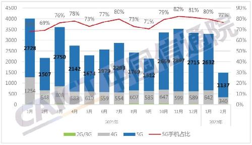 2月国内手机市场出货量1486.4万部 5G手机占比76.5%