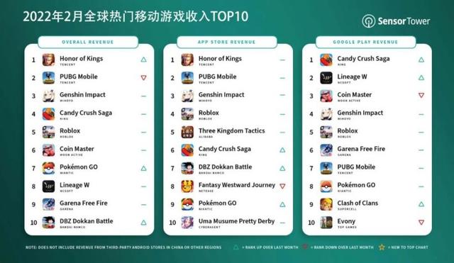 2月全球热门手游收入排行《王者》第一《原神》第三