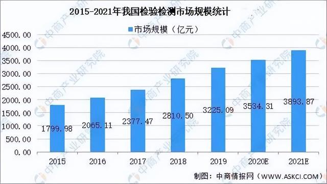 2021中国检验检测行业市场现状以及发展前景