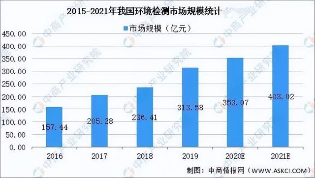 2021中国检验检测行业市场现状以及发展前景