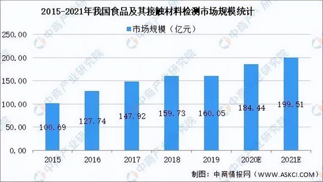 2021中国检验检测行业市场现状以及发展前景