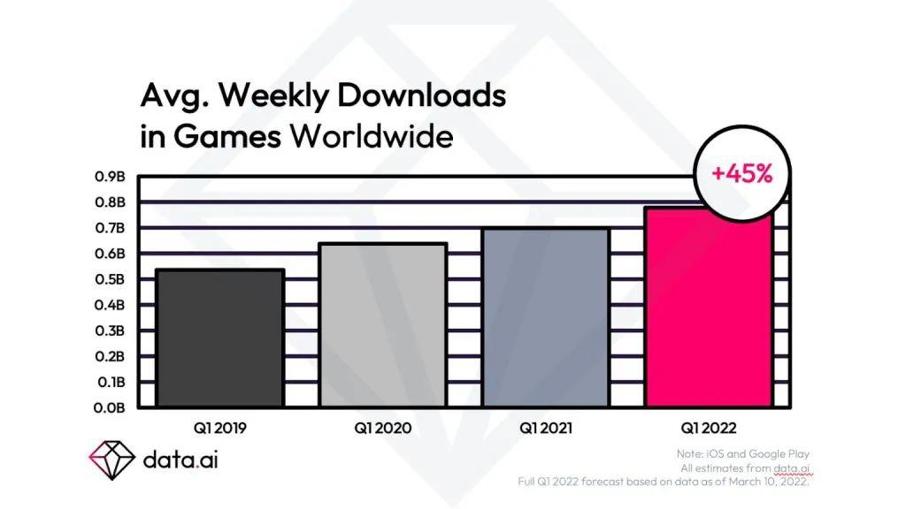 Data.ai：2022 Q1全球手游市场将达220亿美元