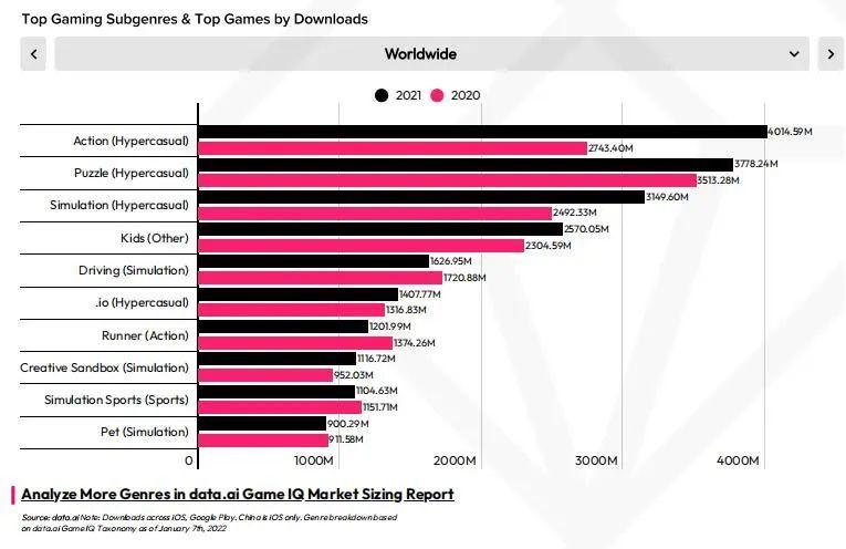 Data.ai：2022 Q1全球手游市场将达220亿美元