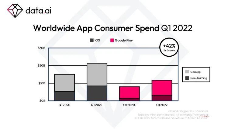 Data.ai：2022 Q1全球手游市场将达220亿美元