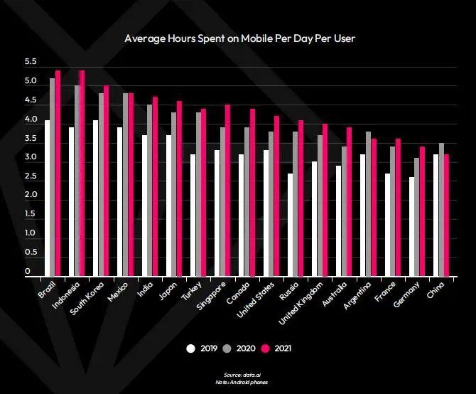 Data.ai：2022 Q1全球手游市场将达220亿美元