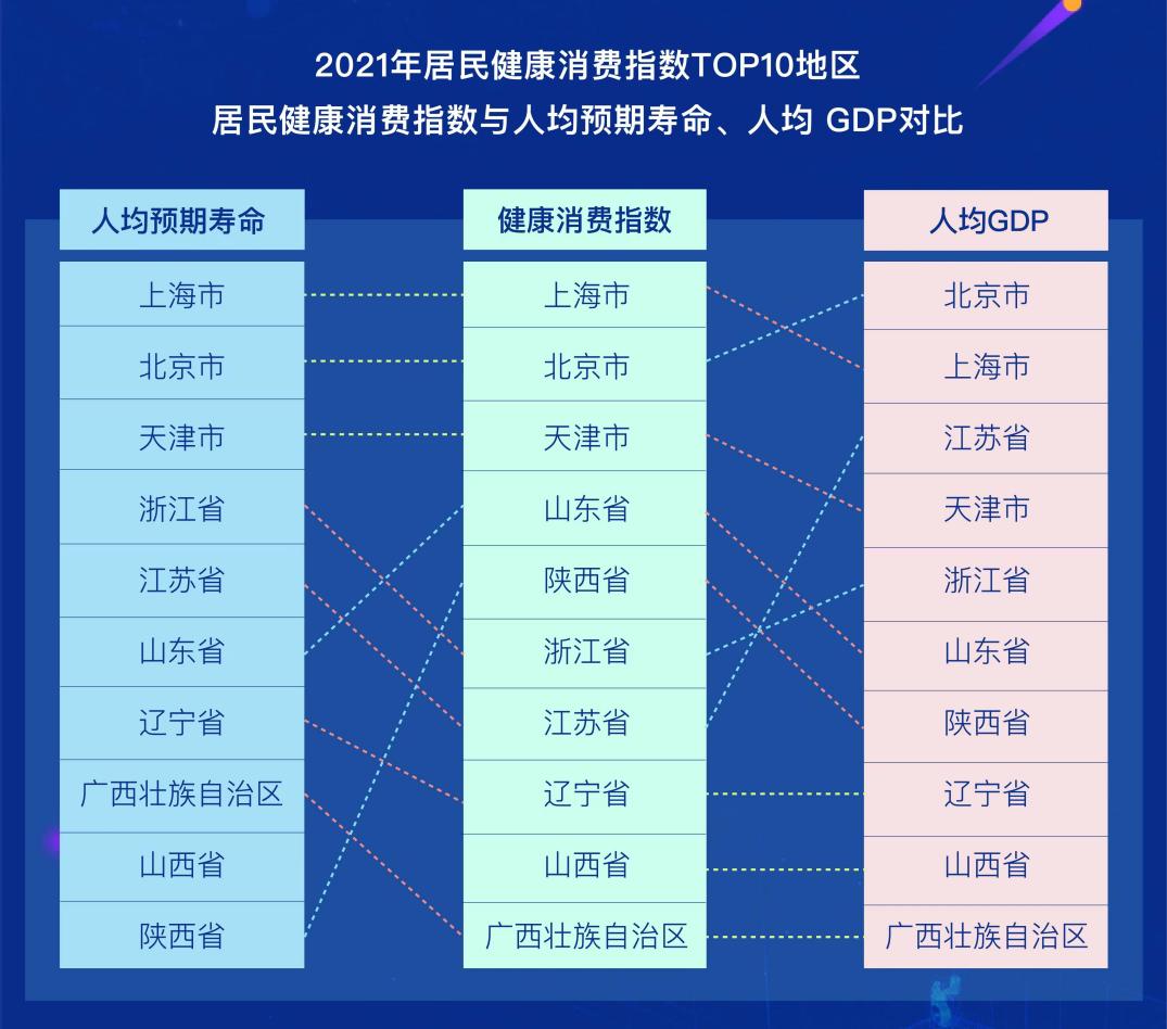 报告：健康消费与经济水平相关 地区差异明显