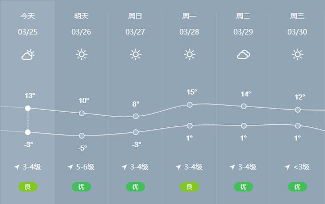 天气预报 | 周末有风来扰｜常备一件厚衣在身边，不惧世间冷暖