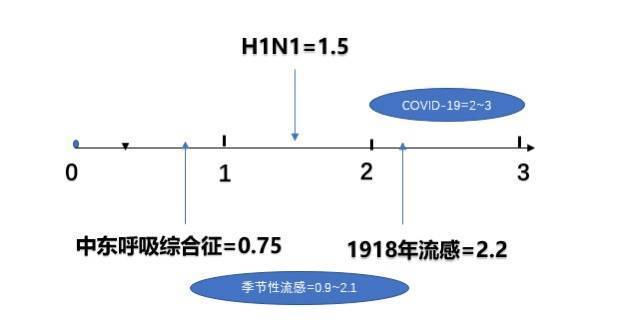 张文宏说的“R0”是什么？新冠病毒的R0是多少？