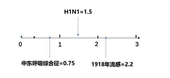 张文宏说的“R0”是什么？新冠病毒的R0是多少？