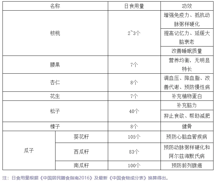 常吃坚果好处多,但你真的会吃吗?