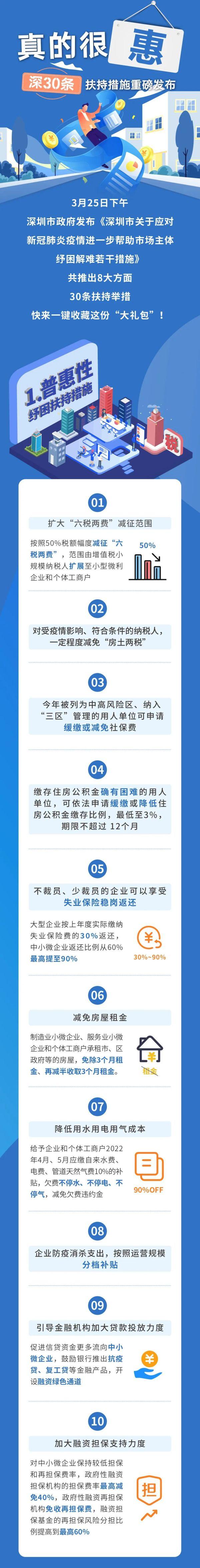 一图读懂！助企纾困解难“深30条”重磅发布