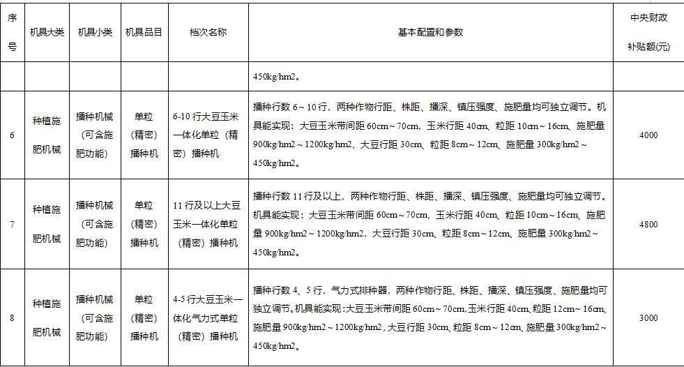 四川扩种大豆的农机补贴定了！最高补1万元