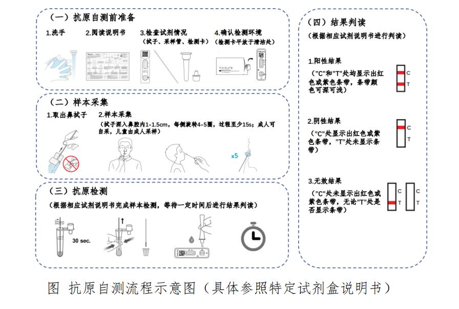 上海市卫健委:新冠病毒抗原自测基本要求及流程