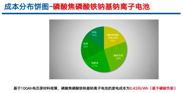 【财联社蜂网电话会议第41期】钠离子电池剑指储能 负极材料成本占比或成大头