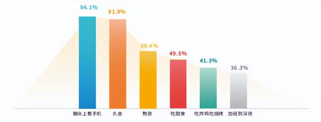 人民数据研究院发布《2022年职场人群春季健康状态解析报告》