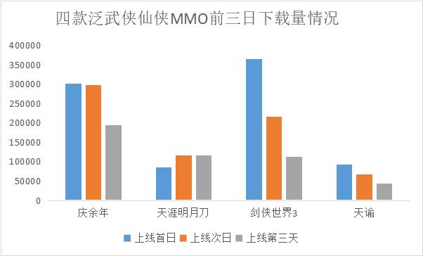 高下载却低收入，《庆余年》距离腾讯网易的MMO还有多远？