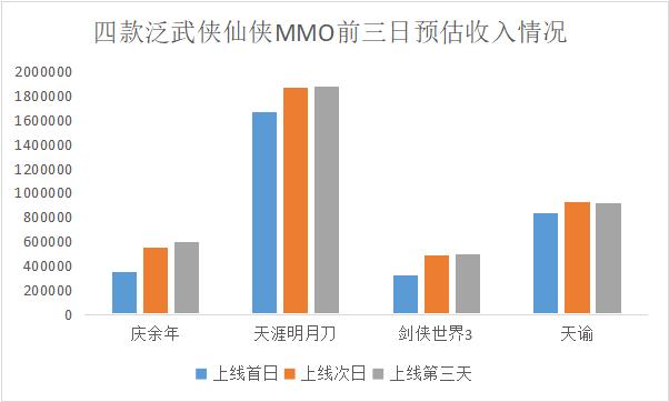 高下载却低收入，《庆余年》距离腾讯网易的MMO还有多远？