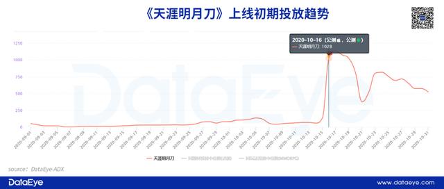 高下载却低收入，《庆余年》距离腾讯网易的MMO还有多远？