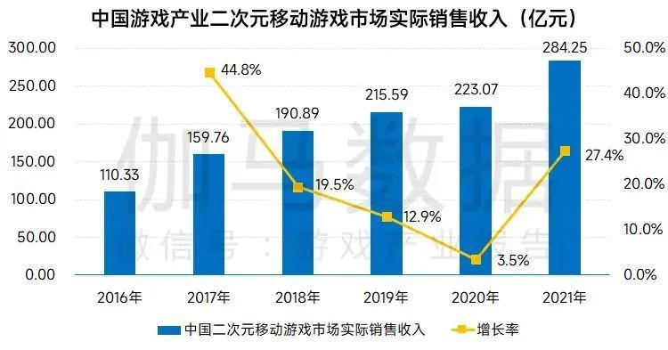 二次元成游戏业增长极，米哈游一家占1/3，老中青厂商争相布局