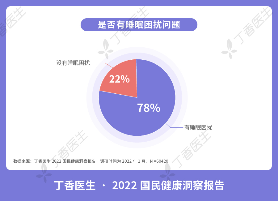 丁香医生报告：近四成人是“夜猫子”，78％的人有睡眠困扰