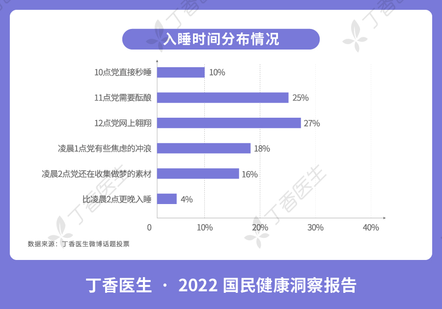 丁香医生报告：近四成人是“夜猫子”，78％的人有睡眠困扰