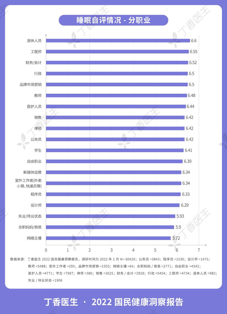 丁香医生报告：近四成人是“夜猫子”，78％的人有睡眠困扰