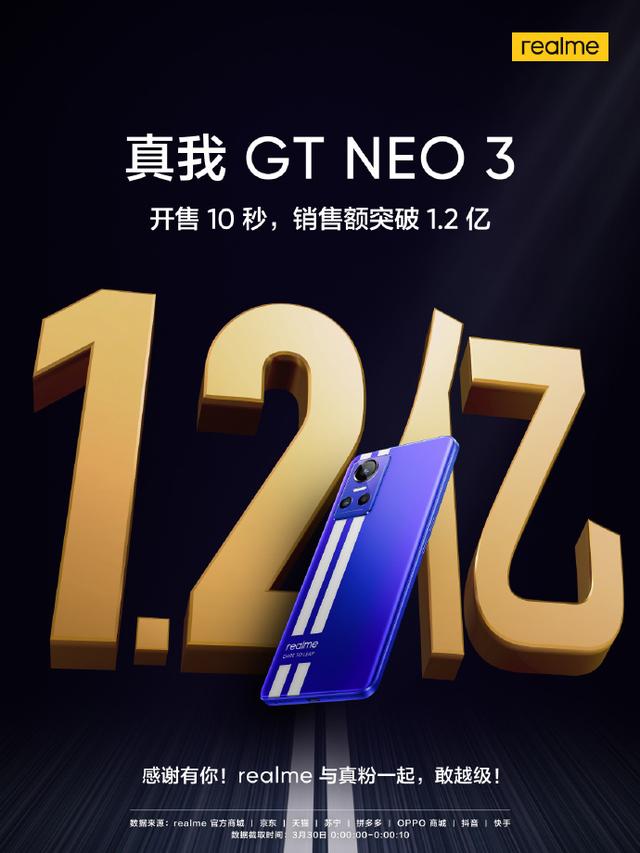 realme 真我 GT Neo3 今日首销：10 秒销售额突破 1.2 亿元