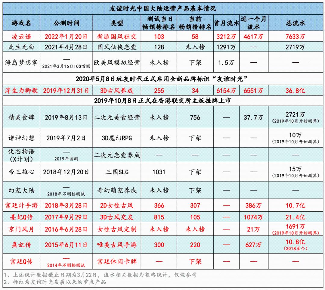 深剖12款女性向手游，首月流水过千万后“近况”如何？