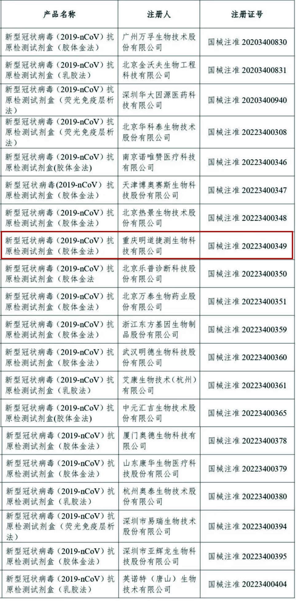 含“重庆造” 中国新冠病毒抗原检测试剂产品已有20个