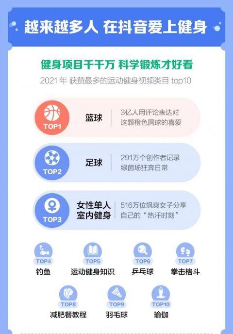 《抖音运动健身报告》发布：2021年健身主播收入增141％