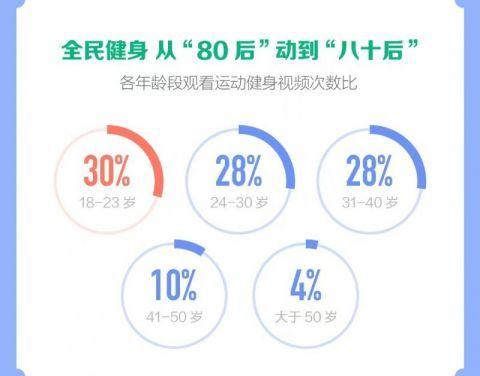 《抖音运动健身报告》发布：2021年健身主播收入增141％