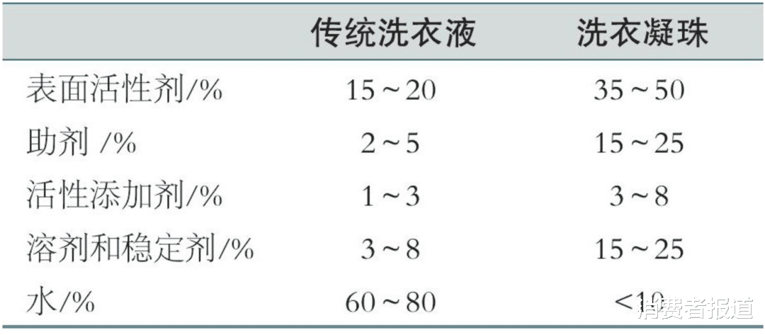 洗衣凝珠、柔顺剂、防染色片，是洗衣神器还是智商税？