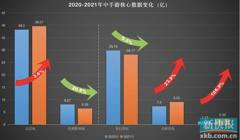 中手游2021年营收39.57亿，海外收入同比狂增72倍