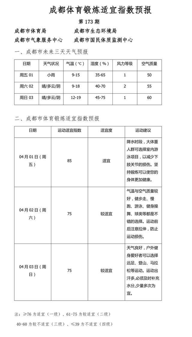 快来看看未来三天在成都如何科学健身吧