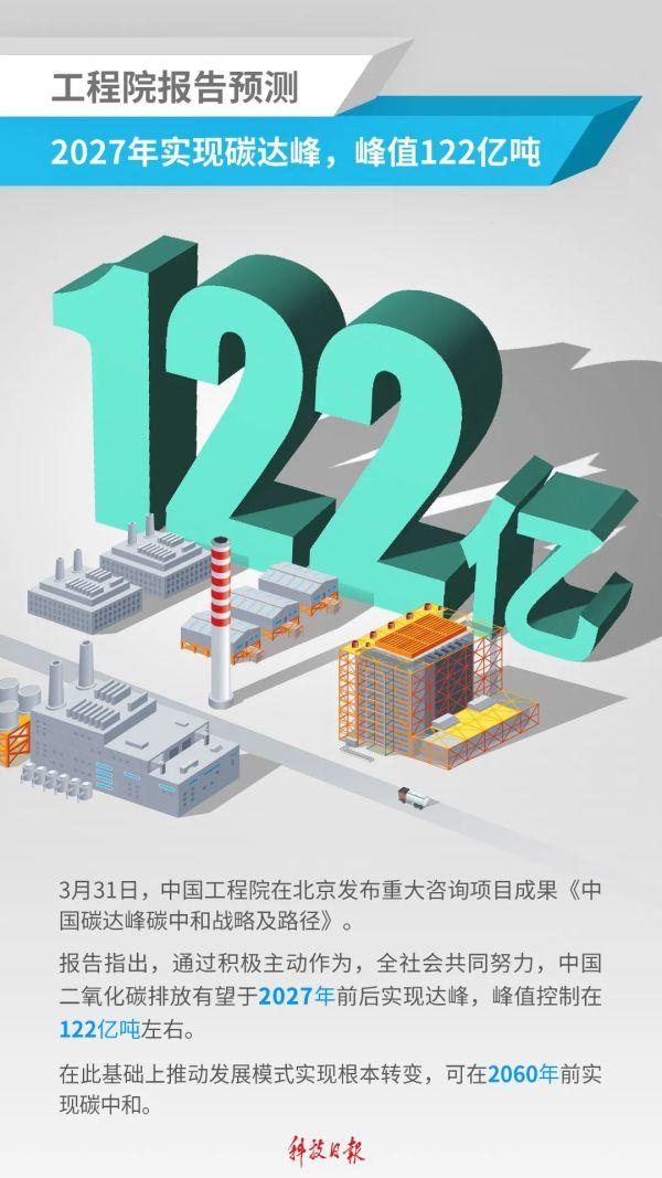 工程院报告预测：2027年实现碳达峰，峰值122亿吨