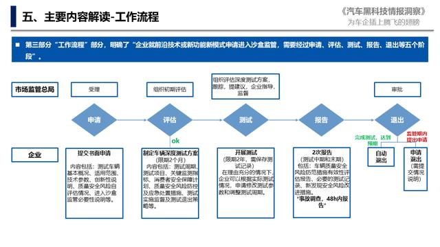 《关于试行汽车安全沙盒监管制度的通告》解读