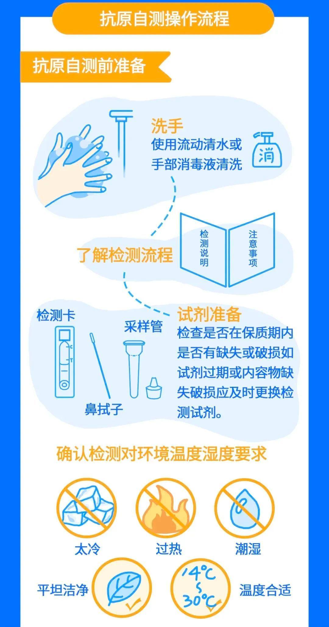 @SHUers 秒懂！新冠病毒抗原自测这样测→