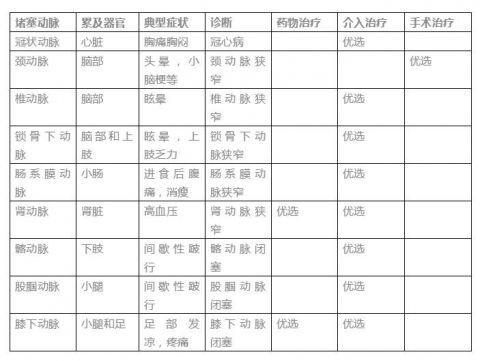 好好的血管，怎么说堵就堵？预防血管堵塞，这几点是关键！