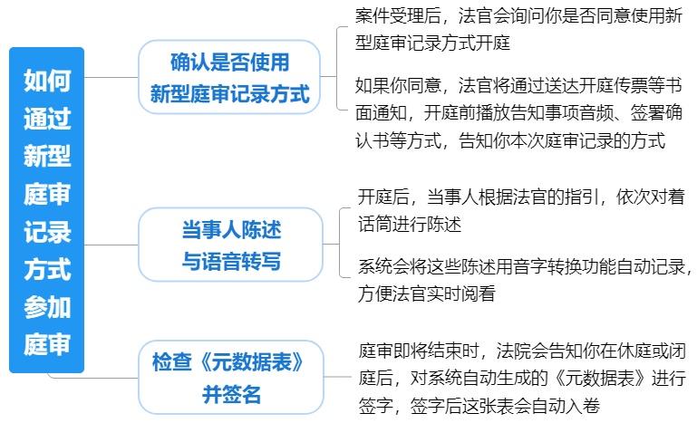 法院能把我开庭时说的话都记下来吗？这里有答案丨数字智慧仓