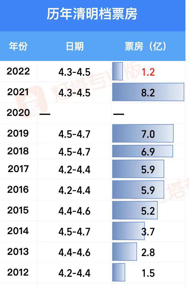 2022清明档总票房1.2亿，五一档值得期待